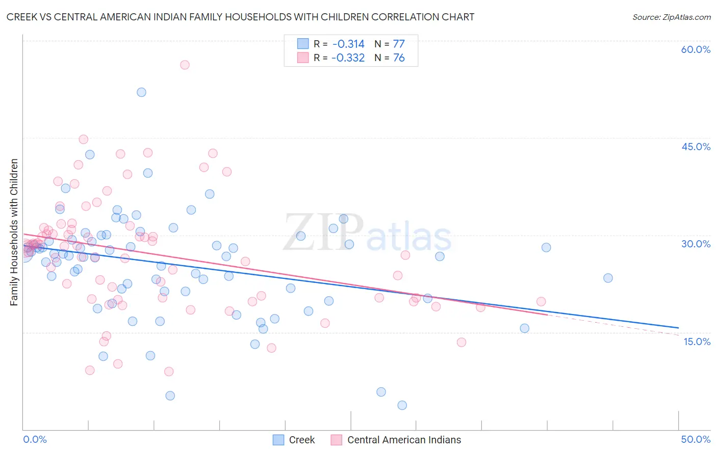 Creek vs Central American Indian Family Households with Children