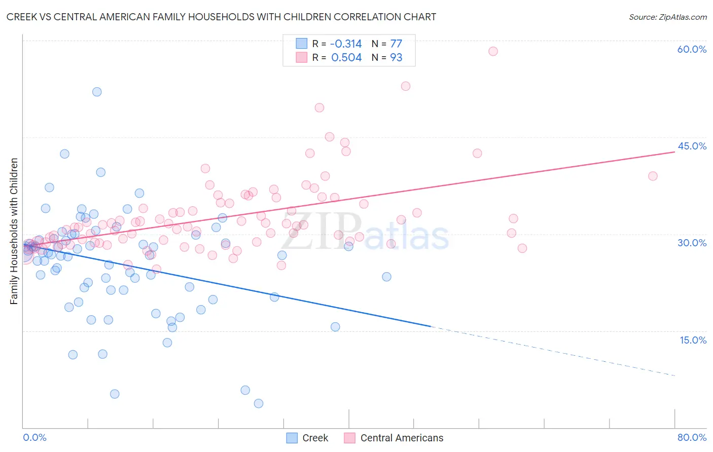 Creek vs Central American Family Households with Children