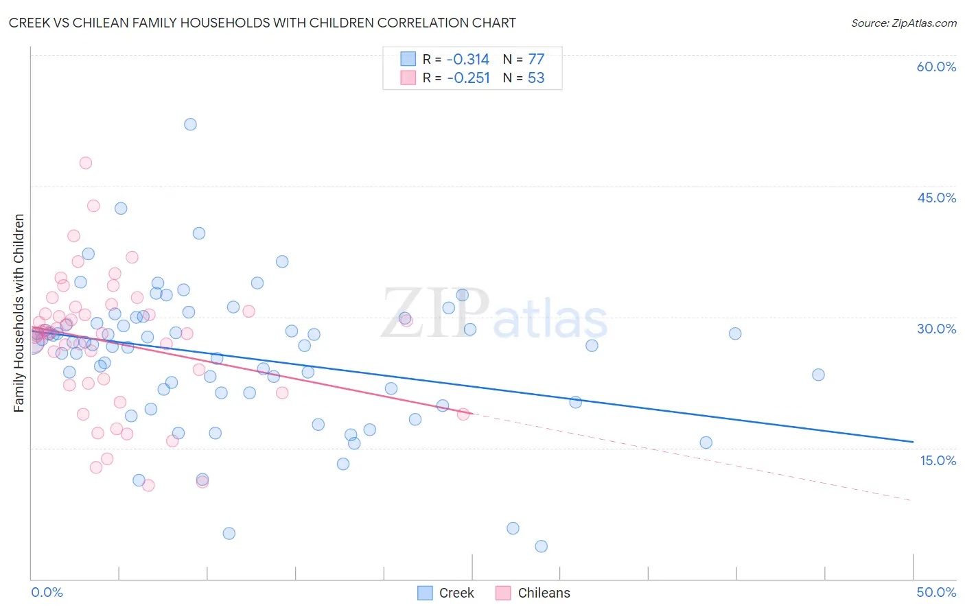 Creek vs Chilean Family Households with Children