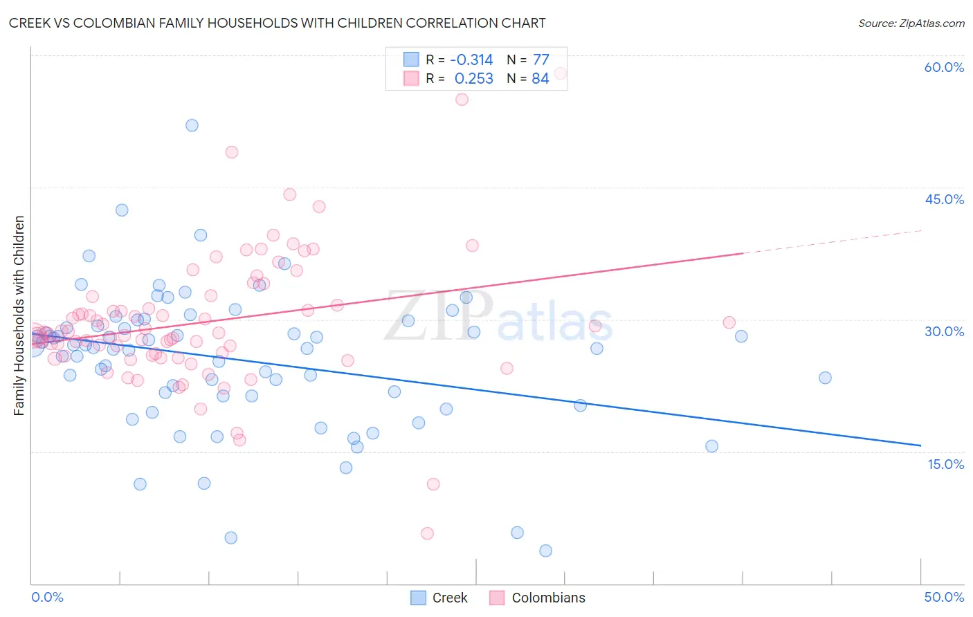 Creek vs Colombian Family Households with Children