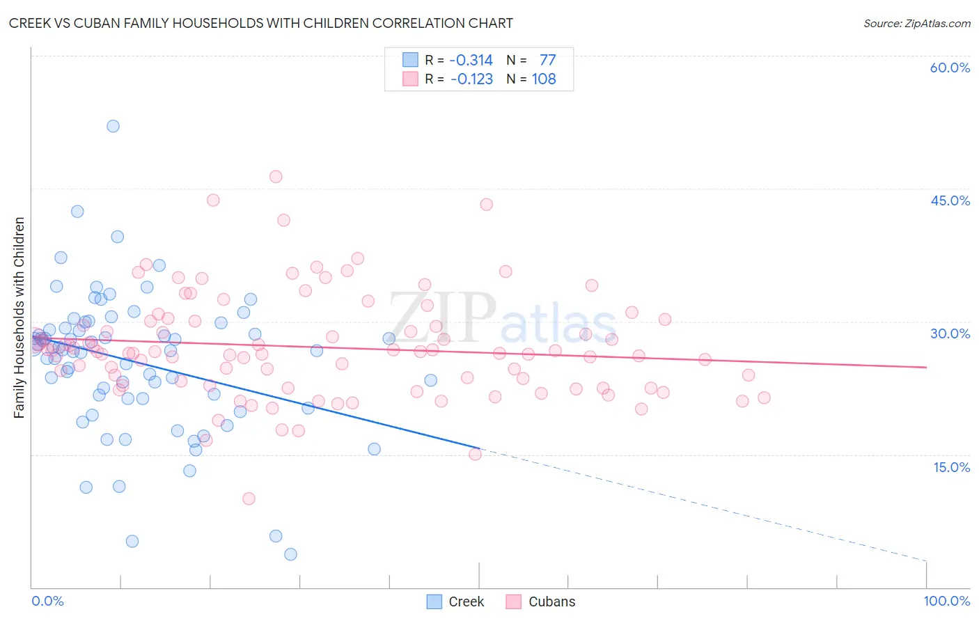 Creek vs Cuban Family Households with Children