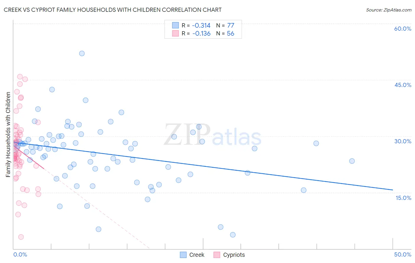 Creek vs Cypriot Family Households with Children