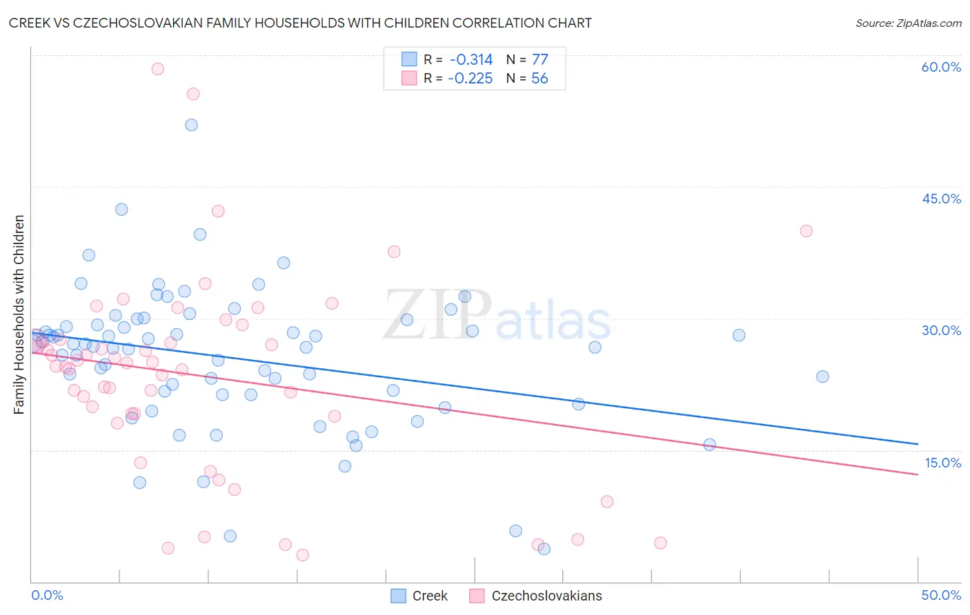 Creek vs Czechoslovakian Family Households with Children