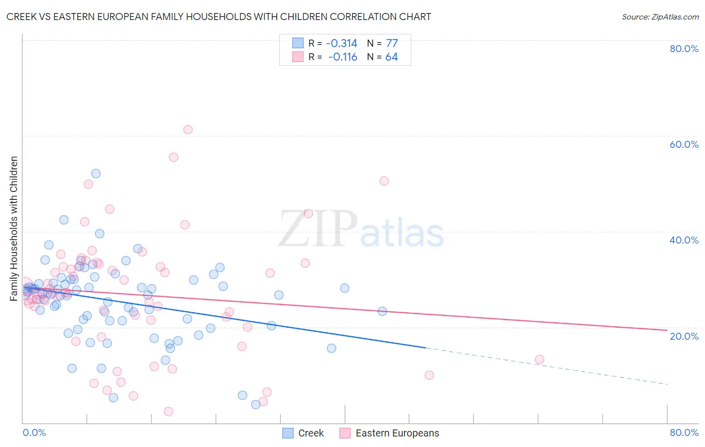 Creek vs Eastern European Family Households with Children