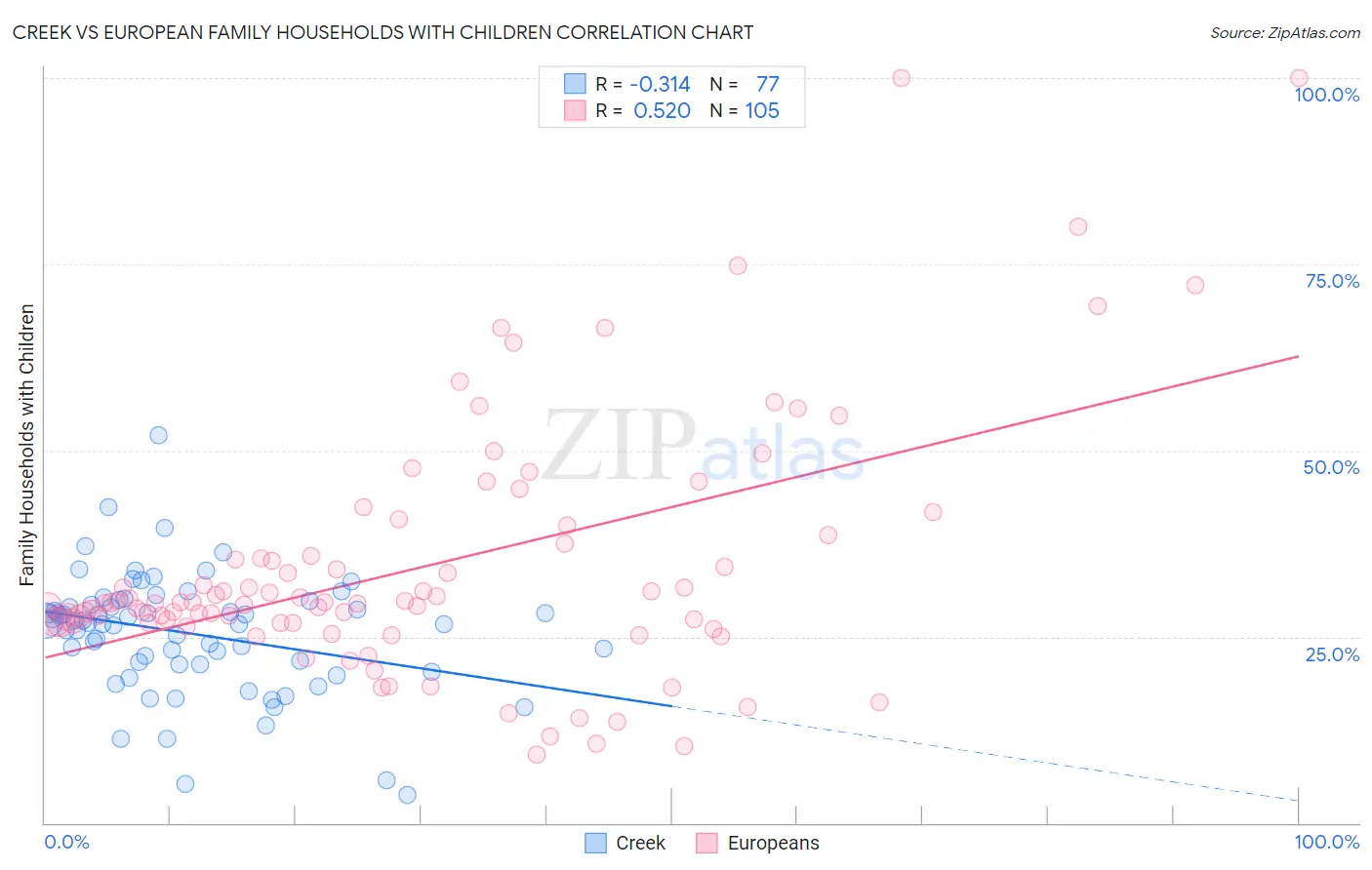 Creek vs European Family Households with Children