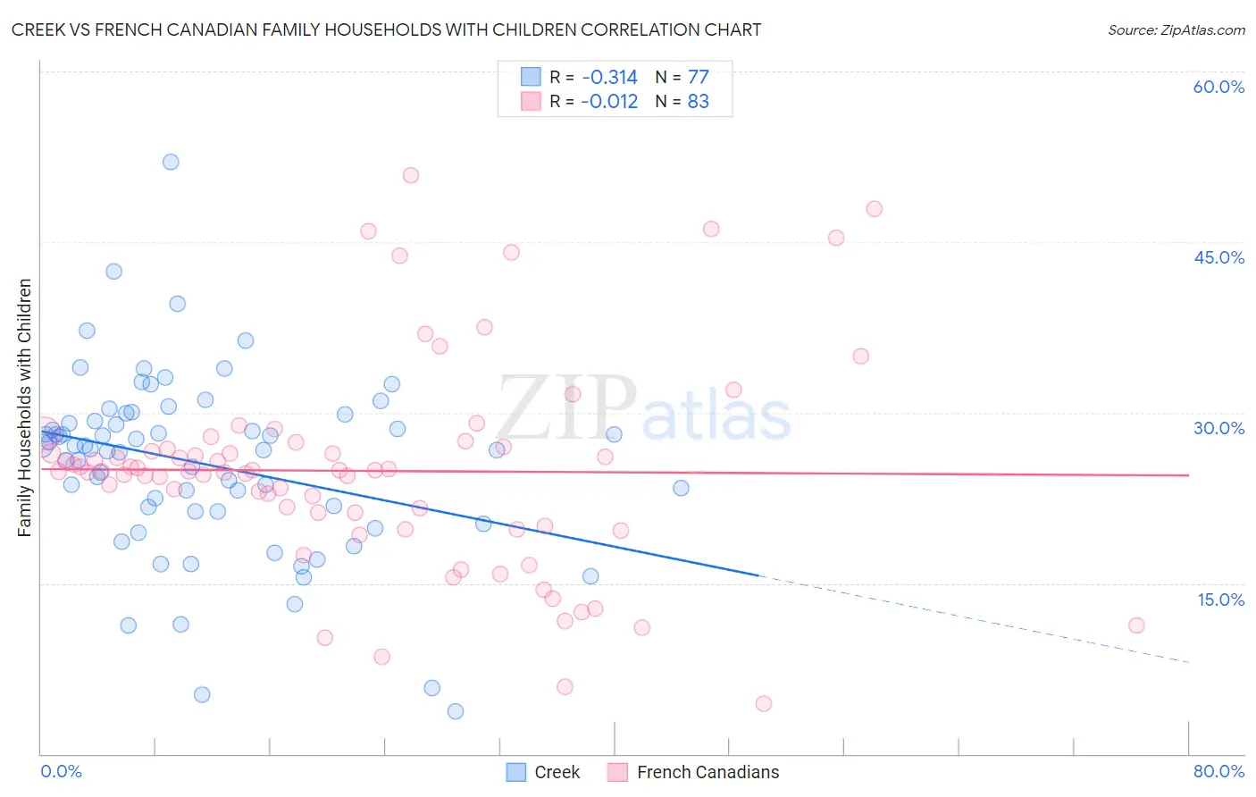Creek vs French Canadian Family Households with Children