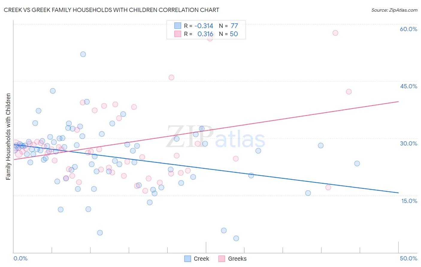 Creek vs Greek Family Households with Children