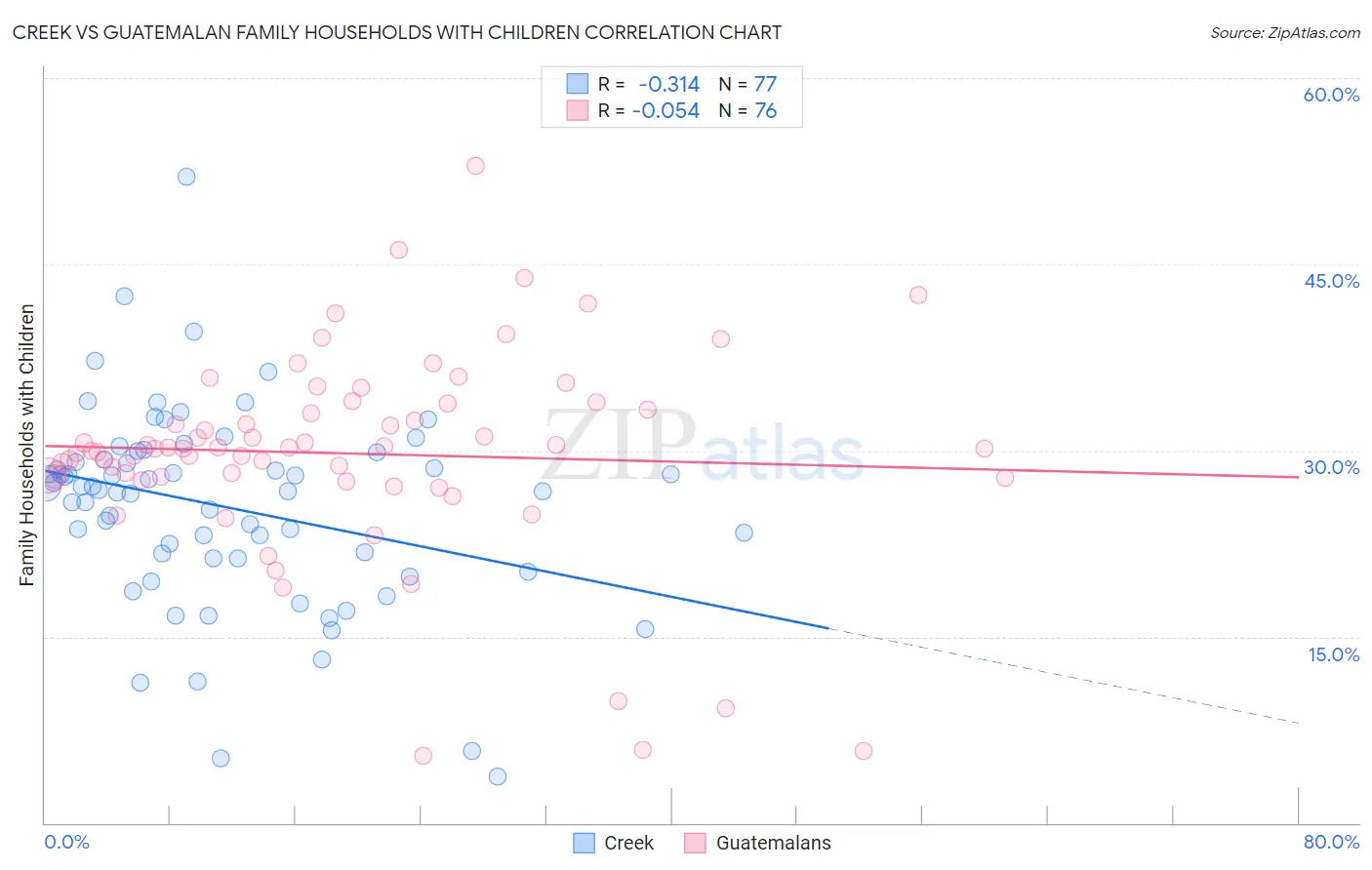 Creek vs Guatemalan Family Households with Children