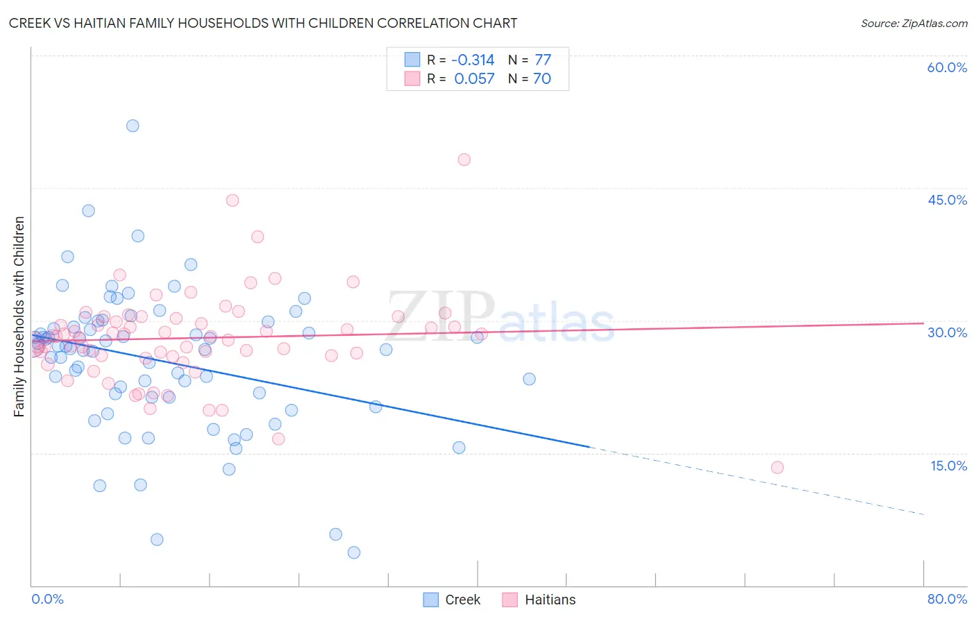 Creek vs Haitian Family Households with Children
