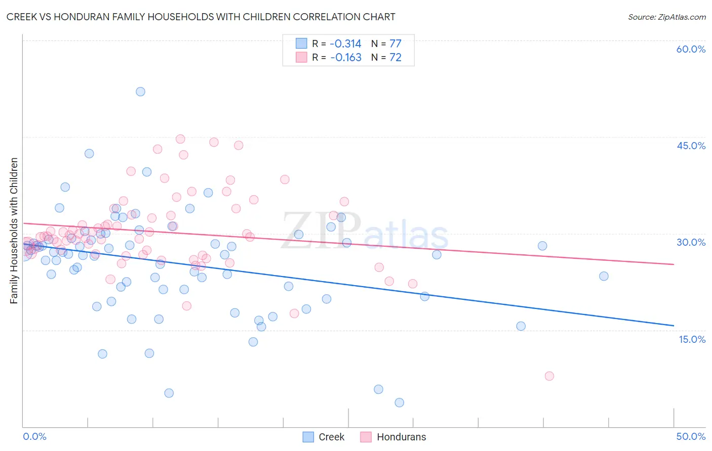 Creek vs Honduran Family Households with Children