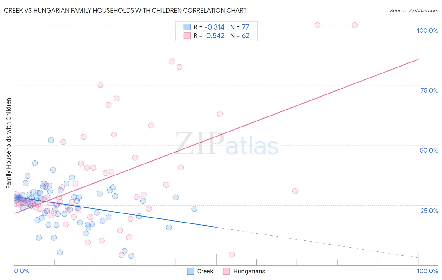 Creek vs Hungarian Family Households with Children
