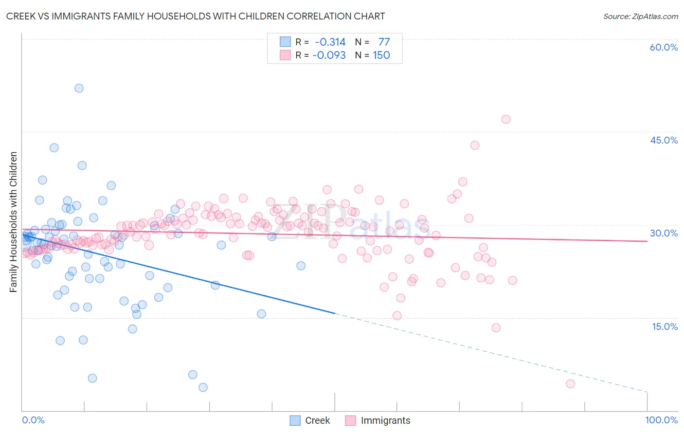 Creek vs Immigrants Family Households with Children