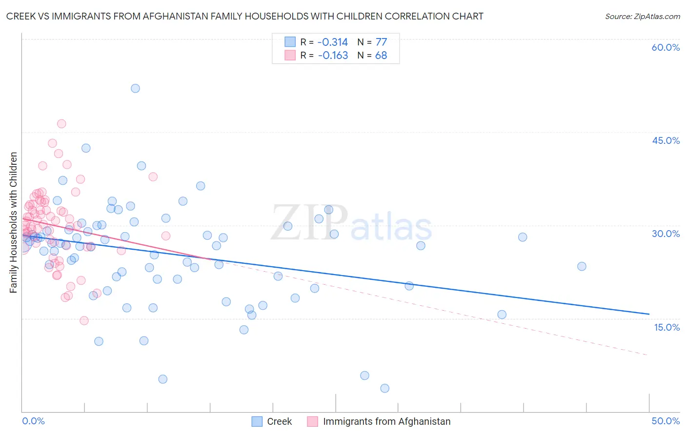 Creek vs Immigrants from Afghanistan Family Households with Children