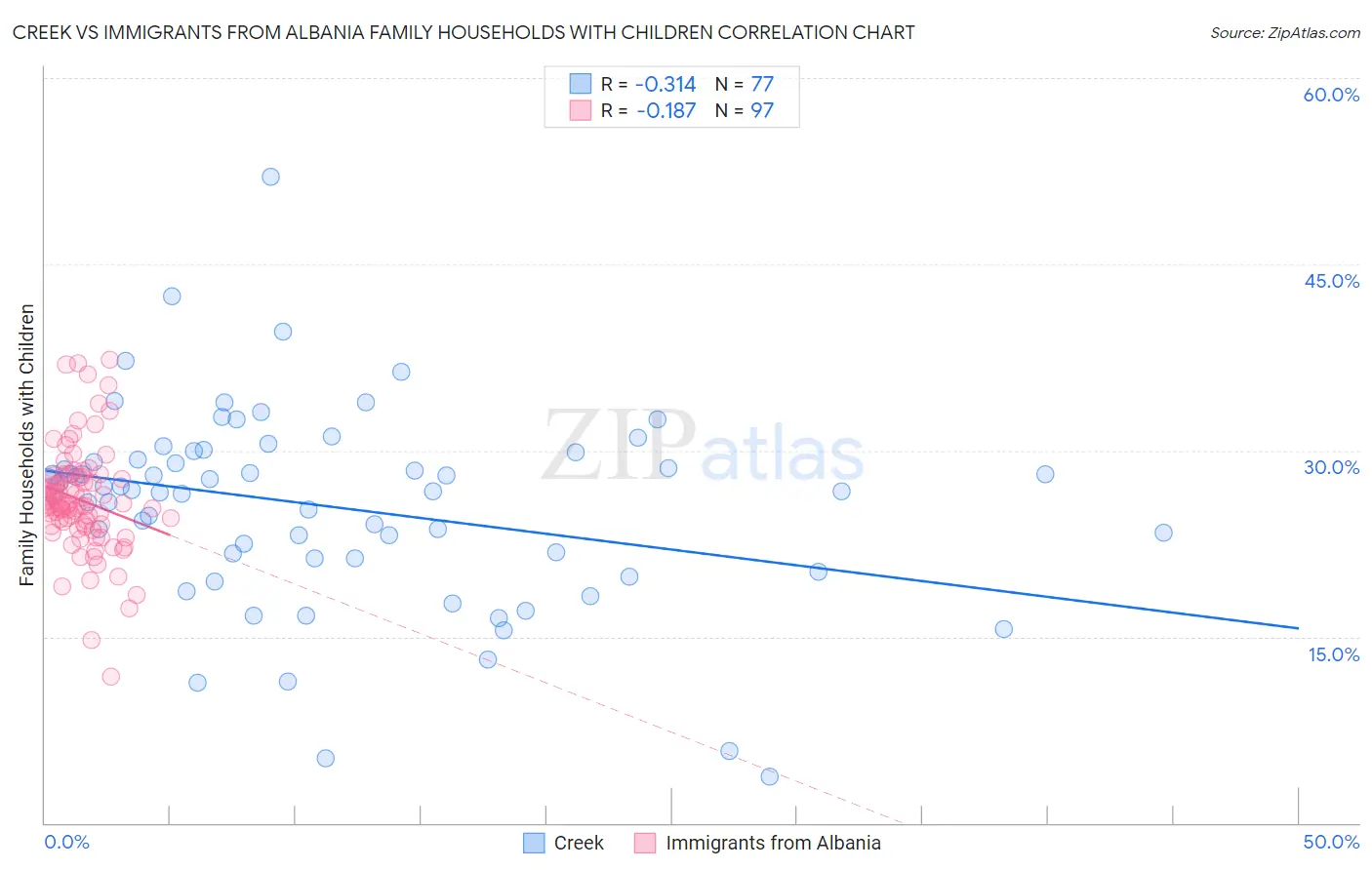 Creek vs Immigrants from Albania Family Households with Children