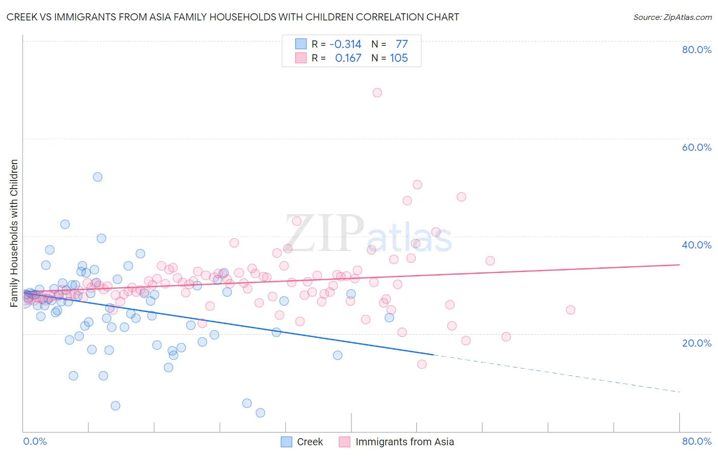 Creek vs Immigrants from Asia Family Households with Children