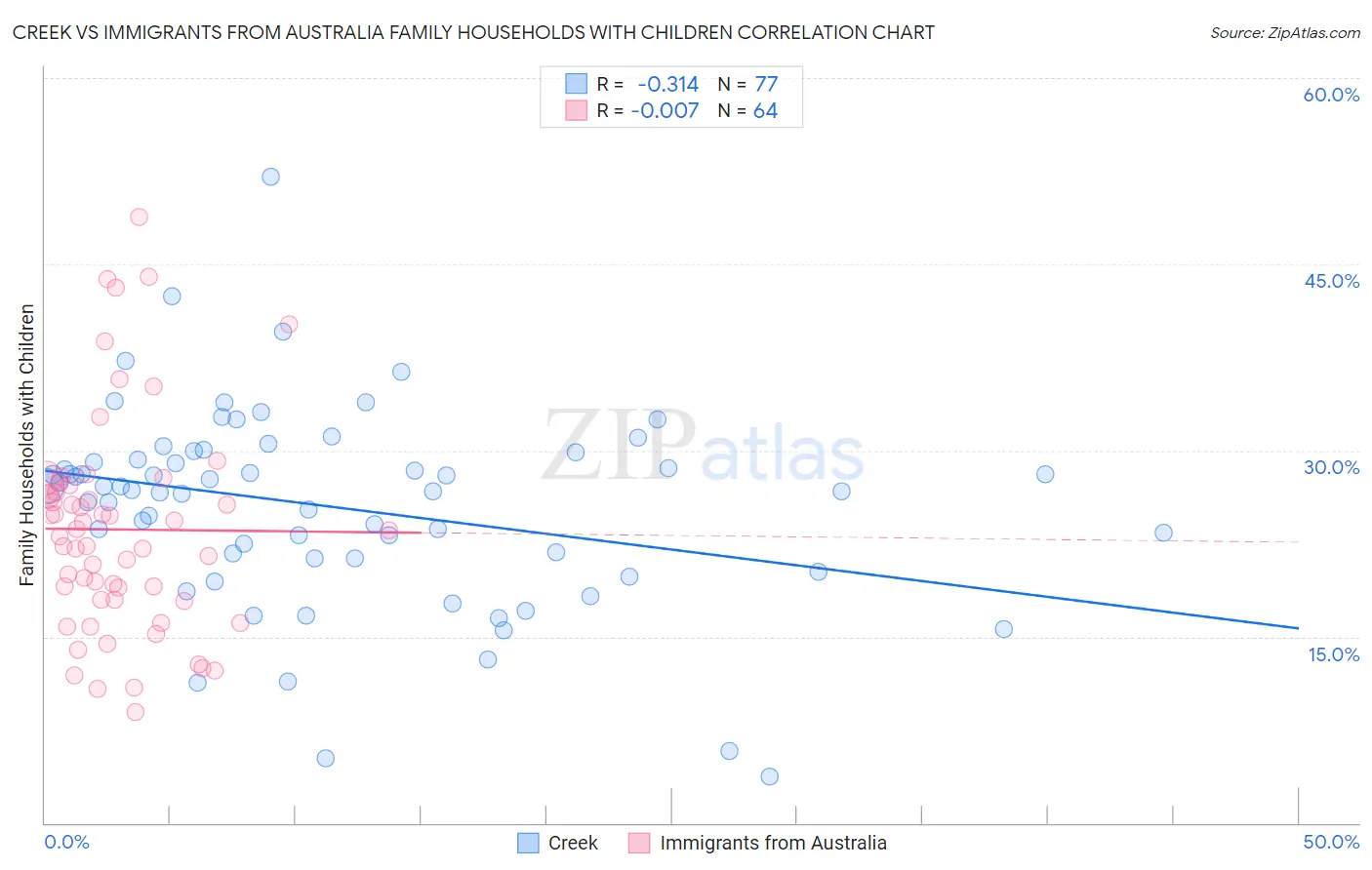 Creek vs Immigrants from Australia Family Households with Children