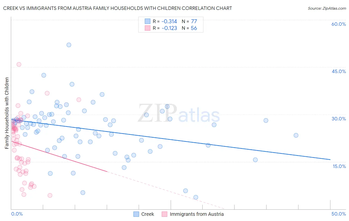 Creek vs Immigrants from Austria Family Households with Children