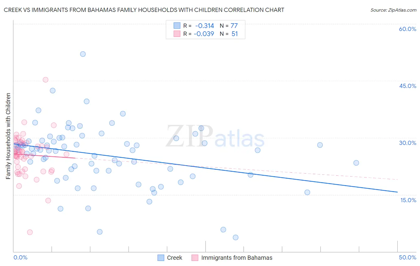 Creek vs Immigrants from Bahamas Family Households with Children