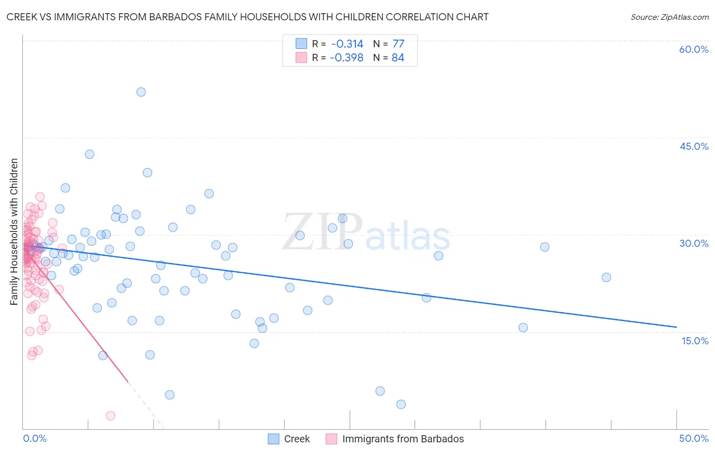 Creek vs Immigrants from Barbados Family Households with Children