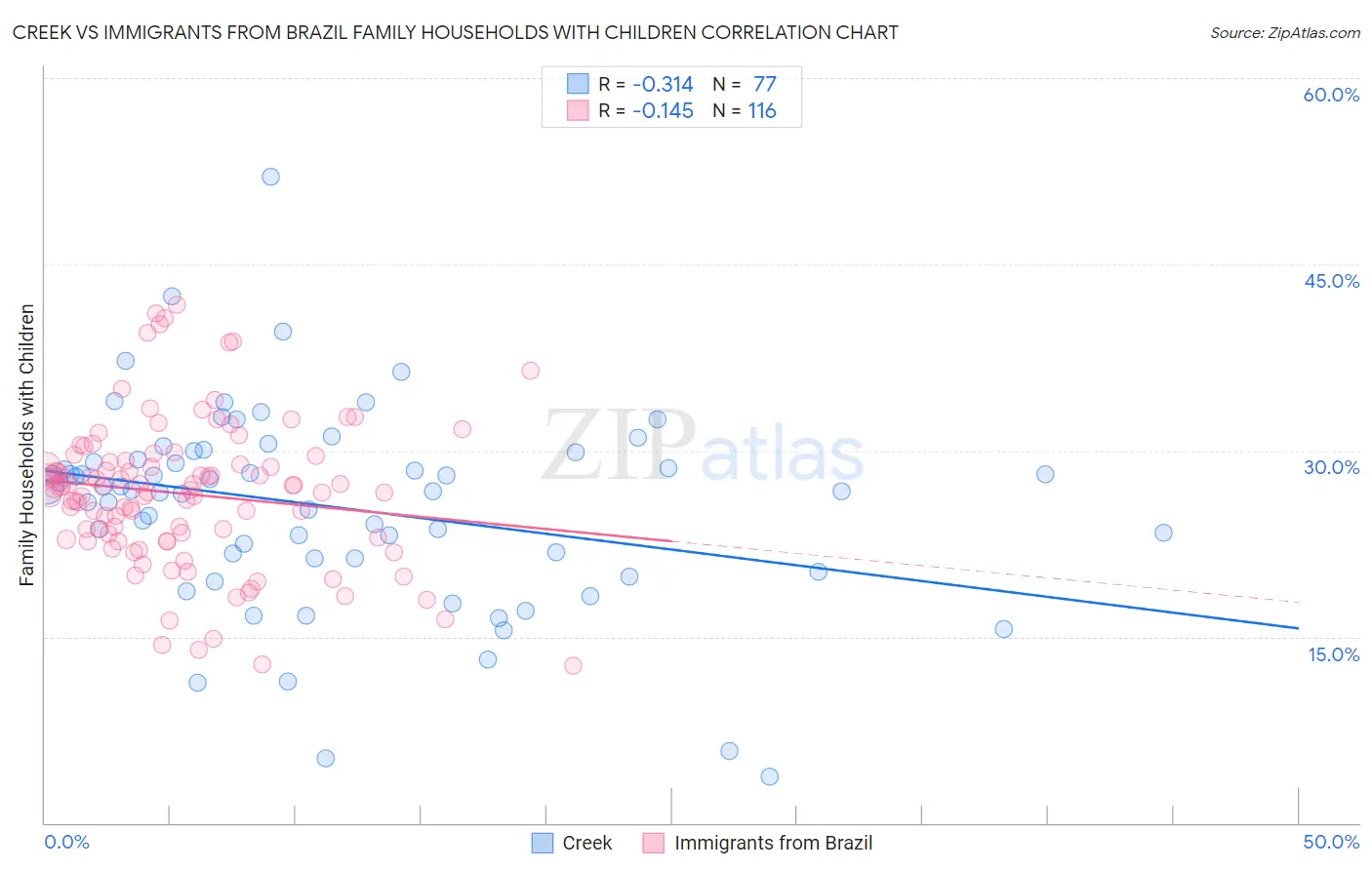 Creek vs Immigrants from Brazil Family Households with Children