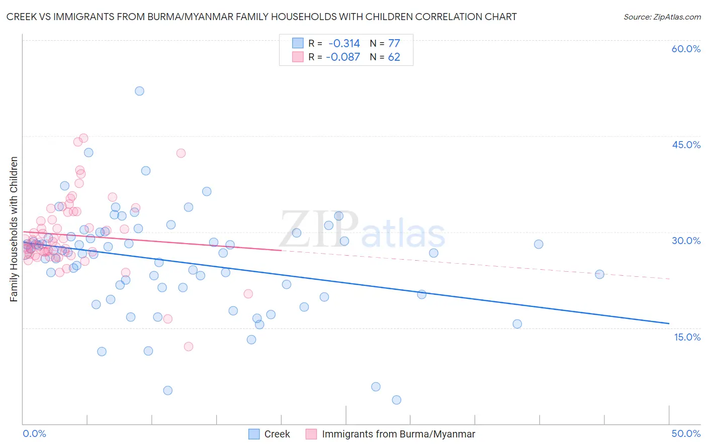 Creek vs Immigrants from Burma/Myanmar Family Households with Children