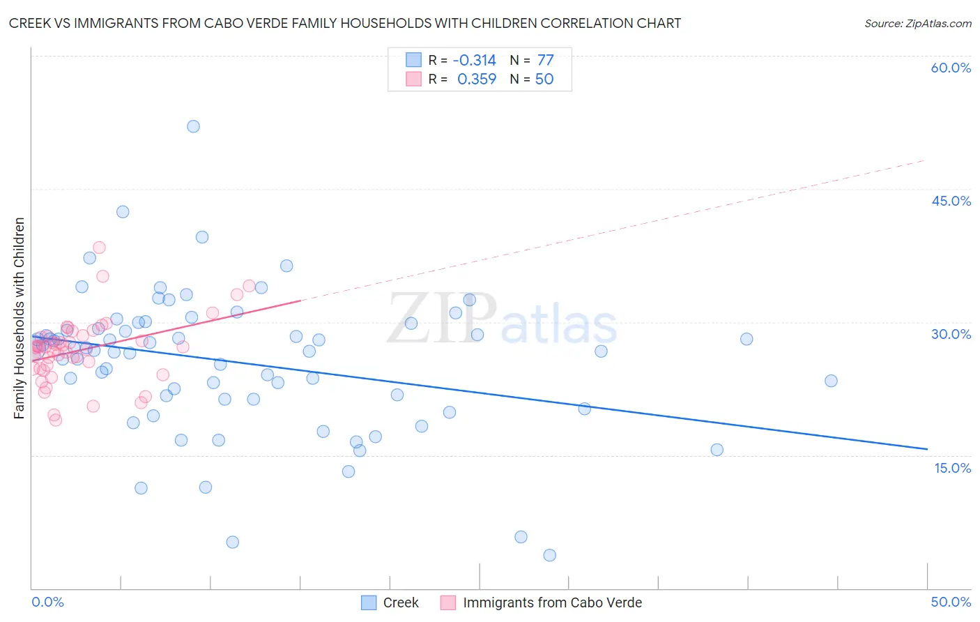 Creek vs Immigrants from Cabo Verde Family Households with Children