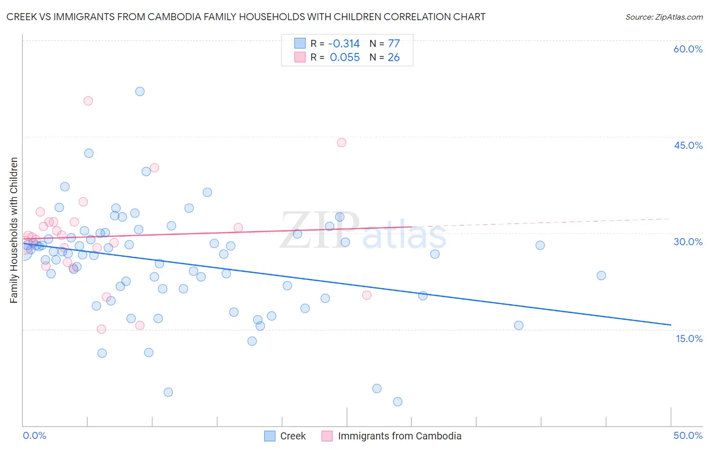 Creek vs Immigrants from Cambodia Family Households with Children