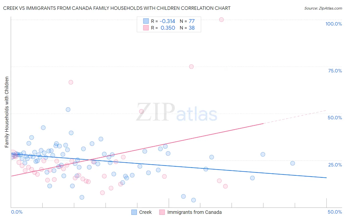 Creek vs Immigrants from Canada Family Households with Children