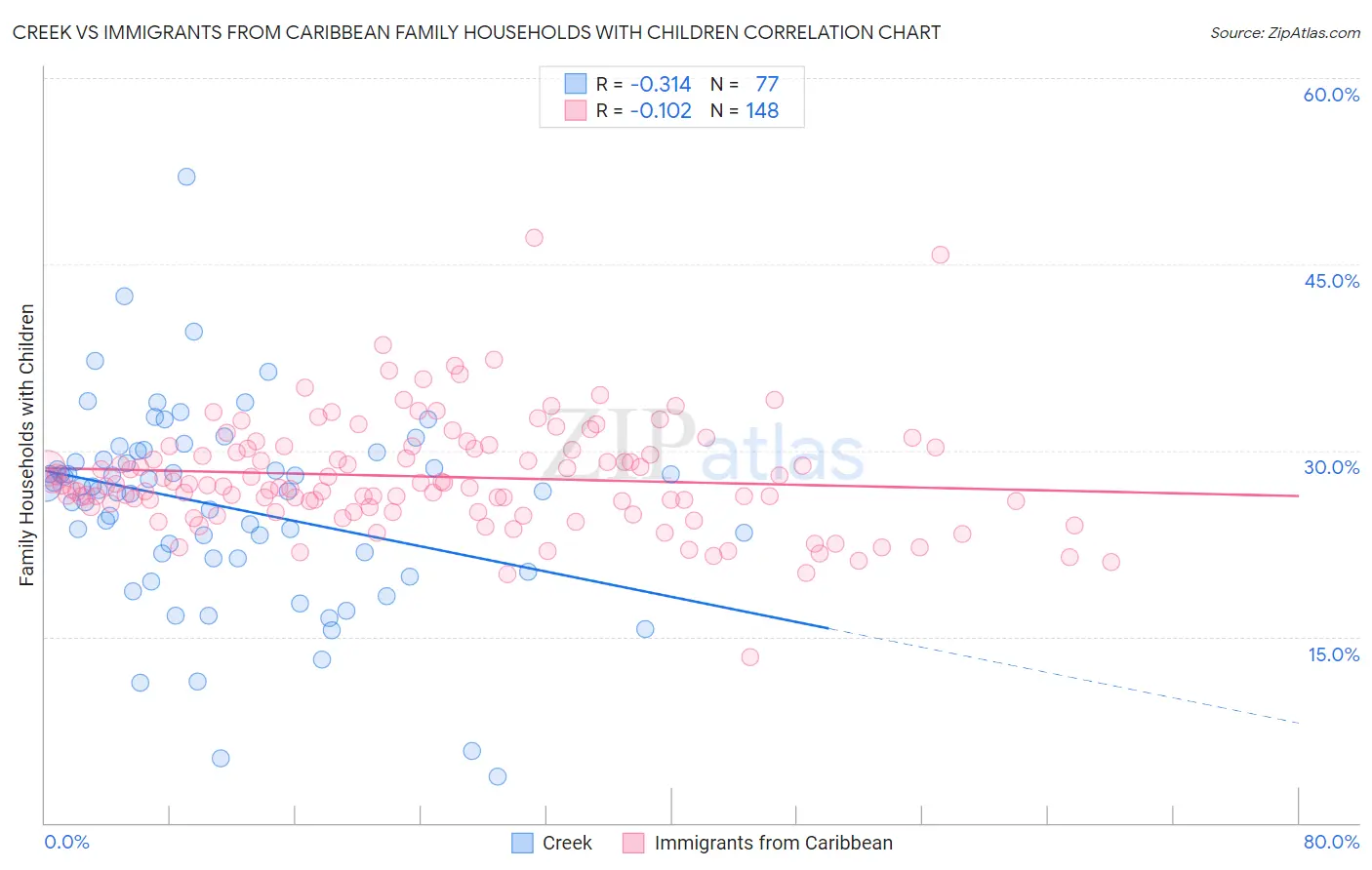 Creek vs Immigrants from Caribbean Family Households with Children