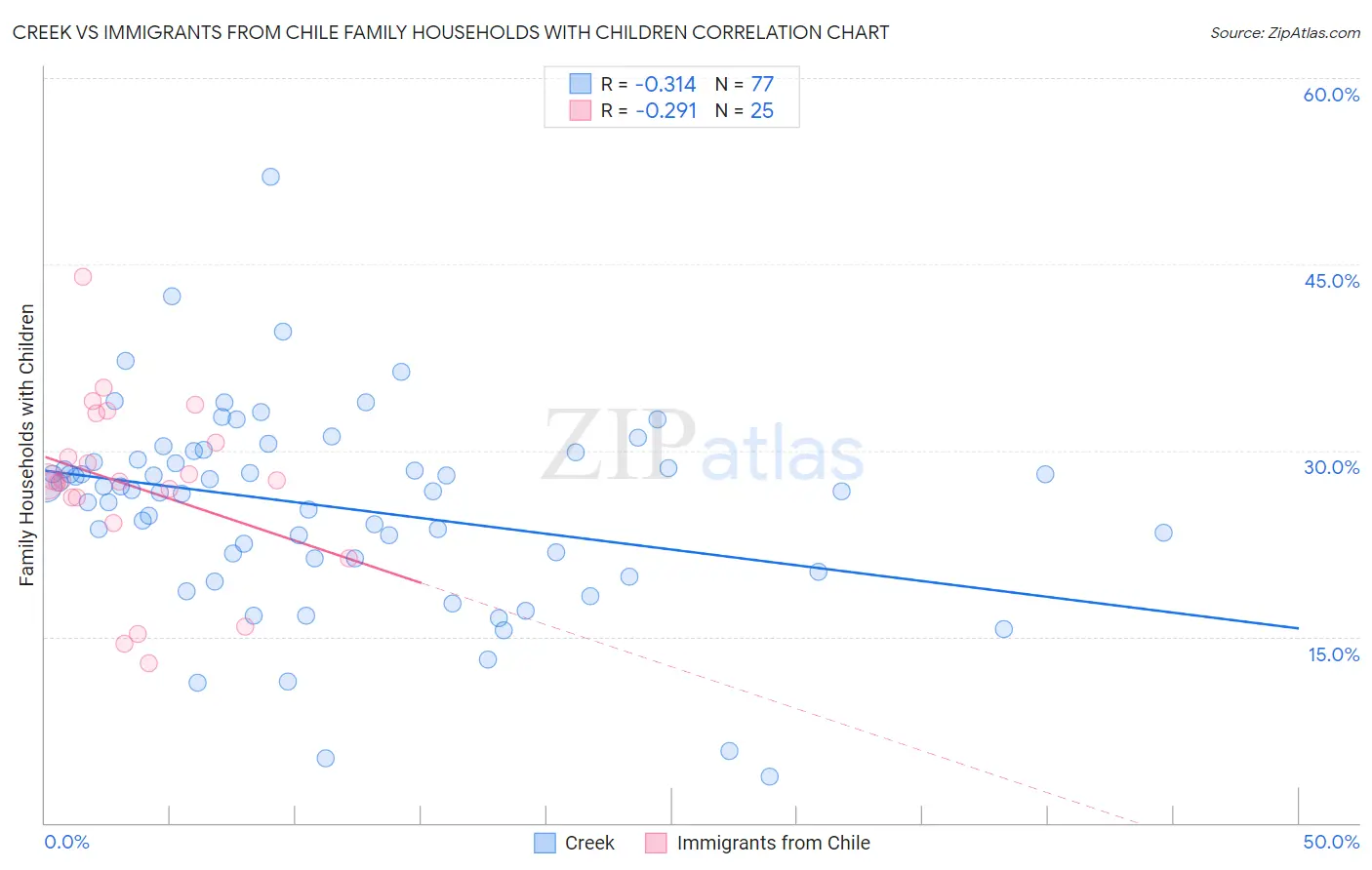 Creek vs Immigrants from Chile Family Households with Children