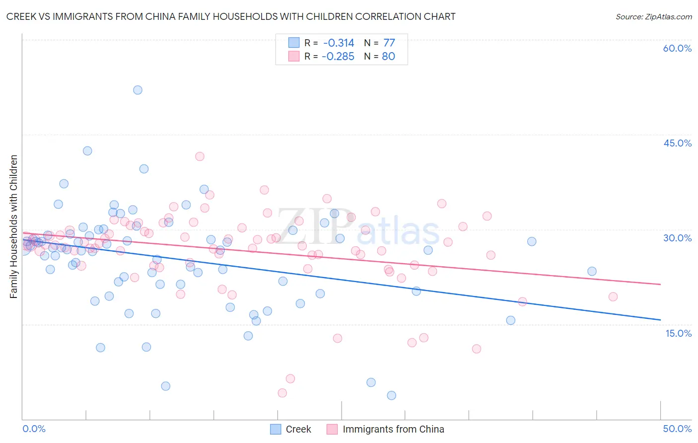 Creek vs Immigrants from China Family Households with Children