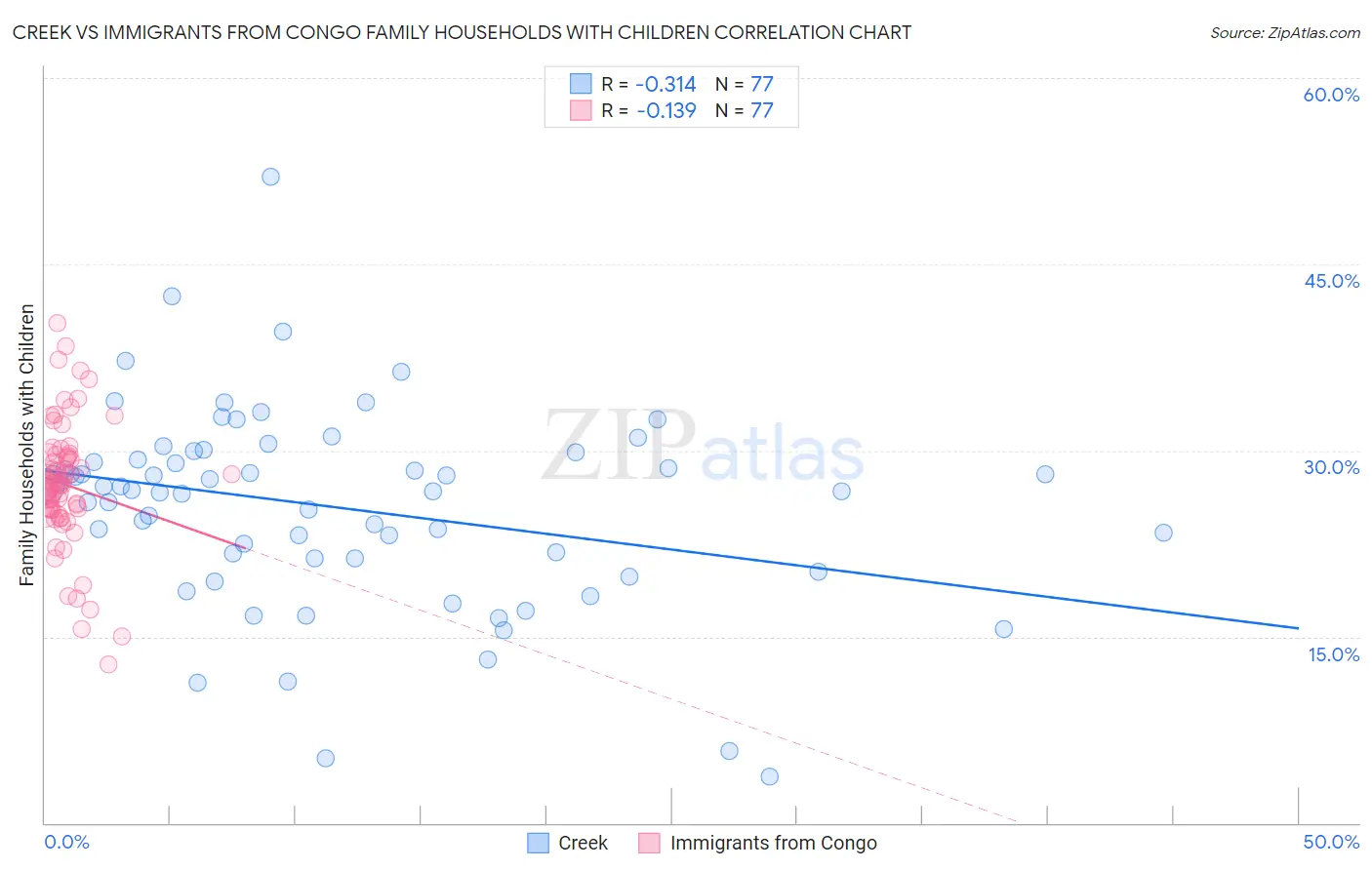 Creek vs Immigrants from Congo Family Households with Children