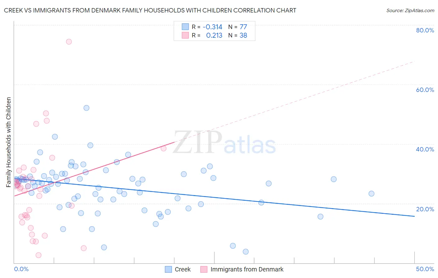 Creek vs Immigrants from Denmark Family Households with Children