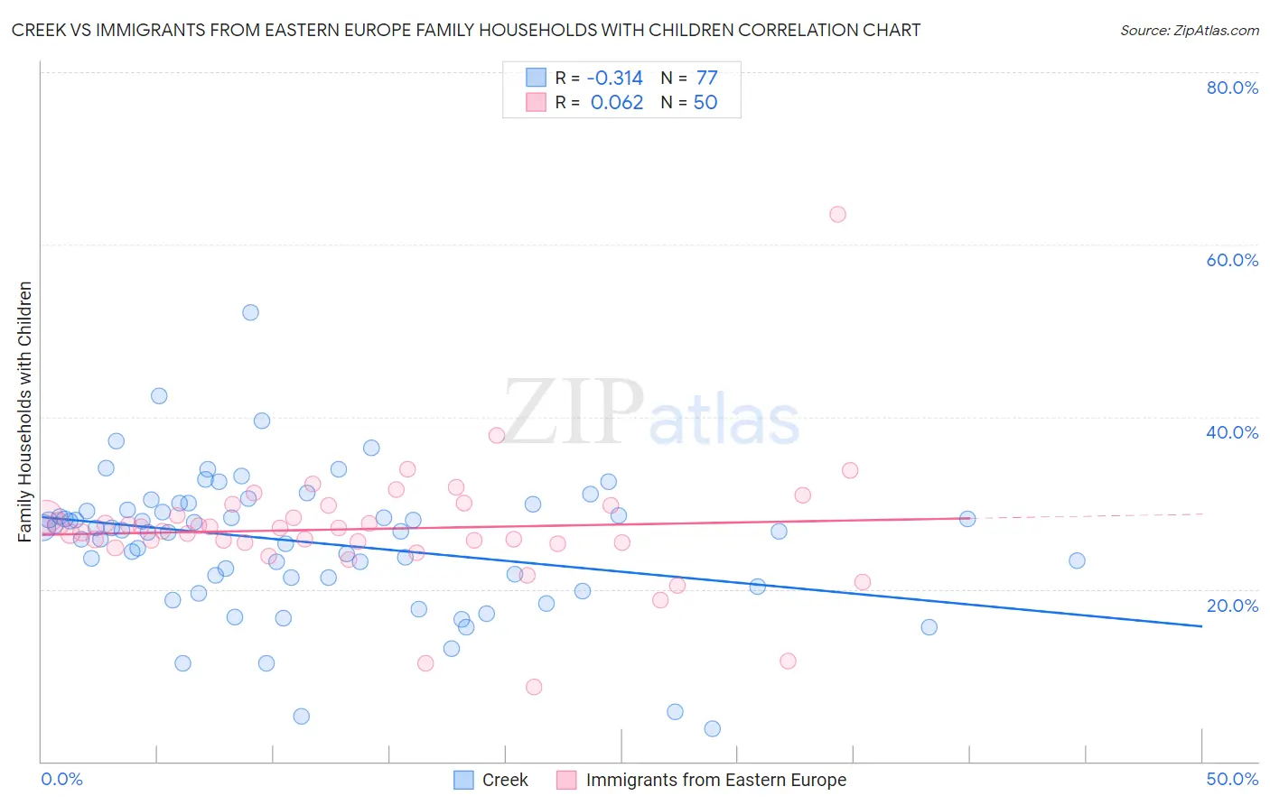 Creek vs Immigrants from Eastern Europe Family Households with Children