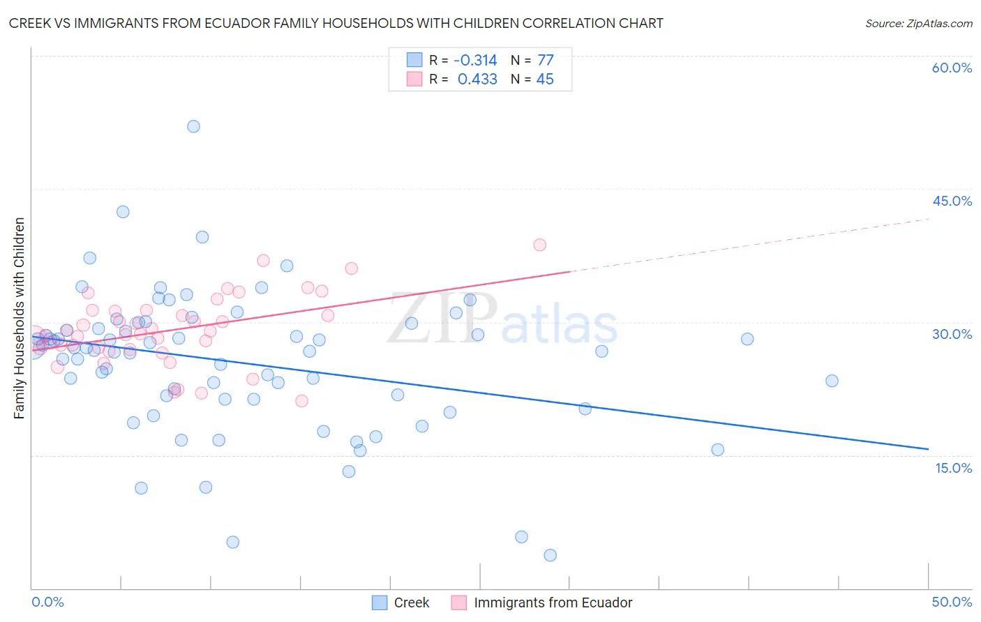 Creek vs Immigrants from Ecuador Family Households with Children