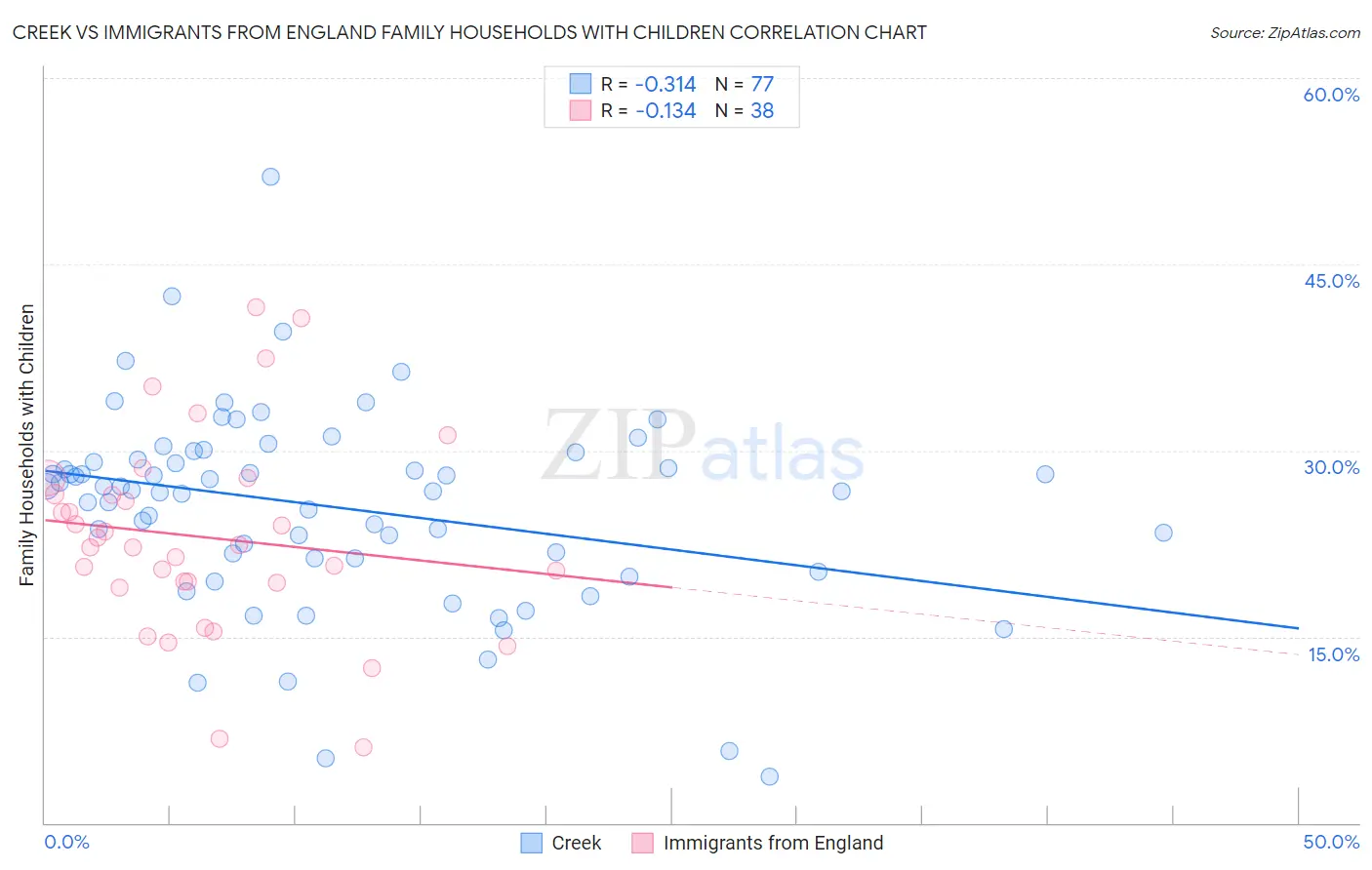 Creek vs Immigrants from England Family Households with Children