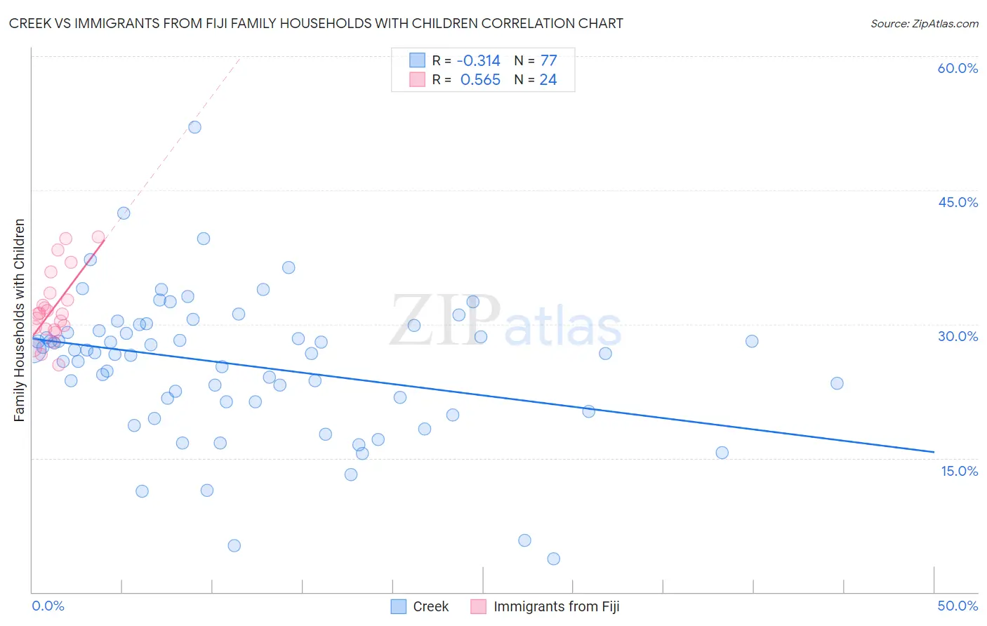 Creek vs Immigrants from Fiji Family Households with Children