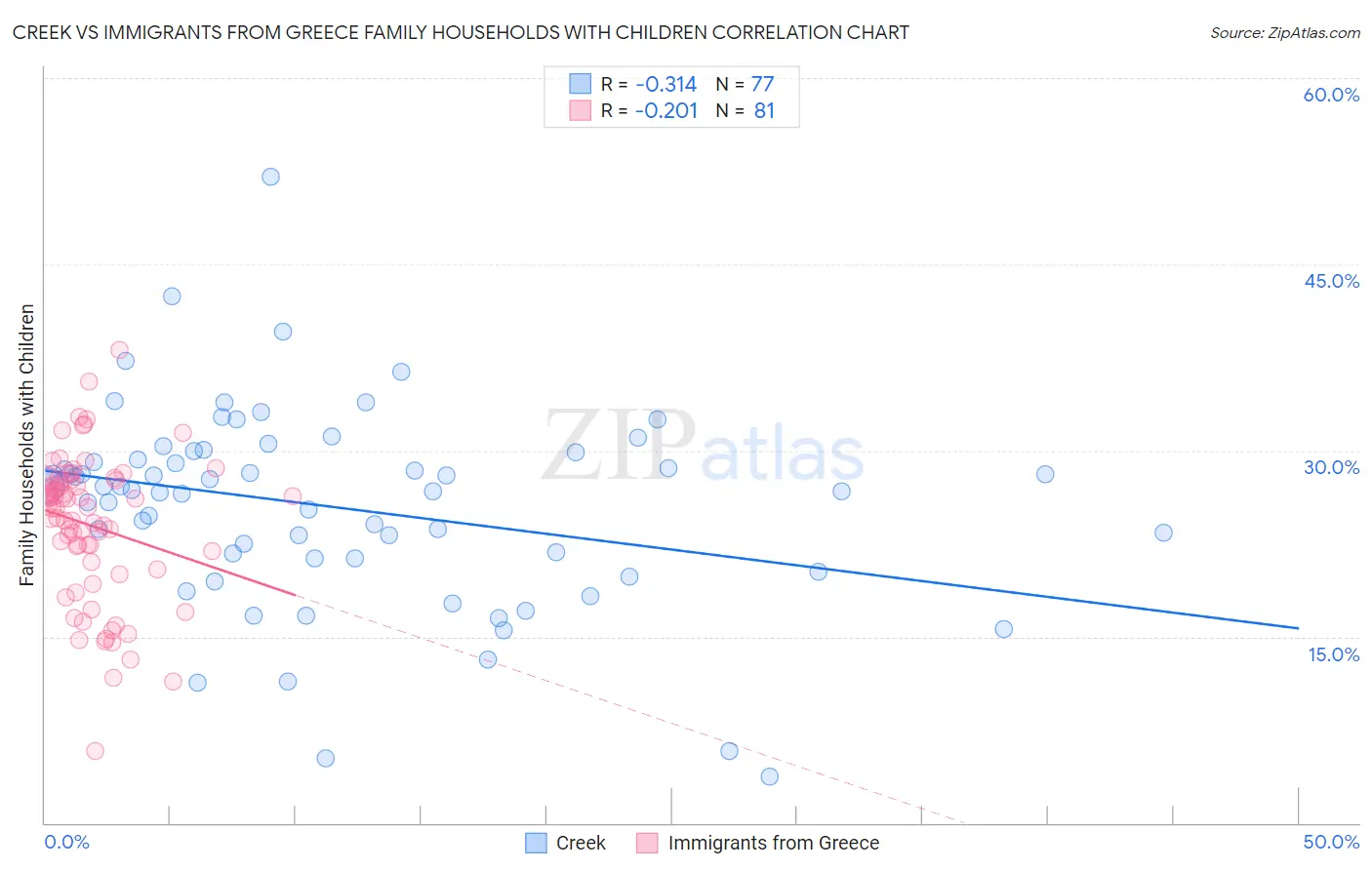 Creek vs Immigrants from Greece Family Households with Children