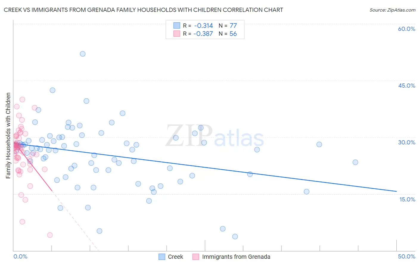 Creek vs Immigrants from Grenada Family Households with Children