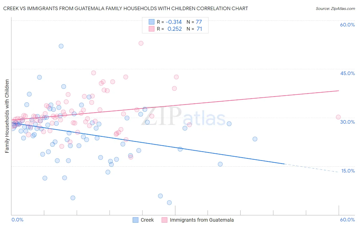 Creek vs Immigrants from Guatemala Family Households with Children