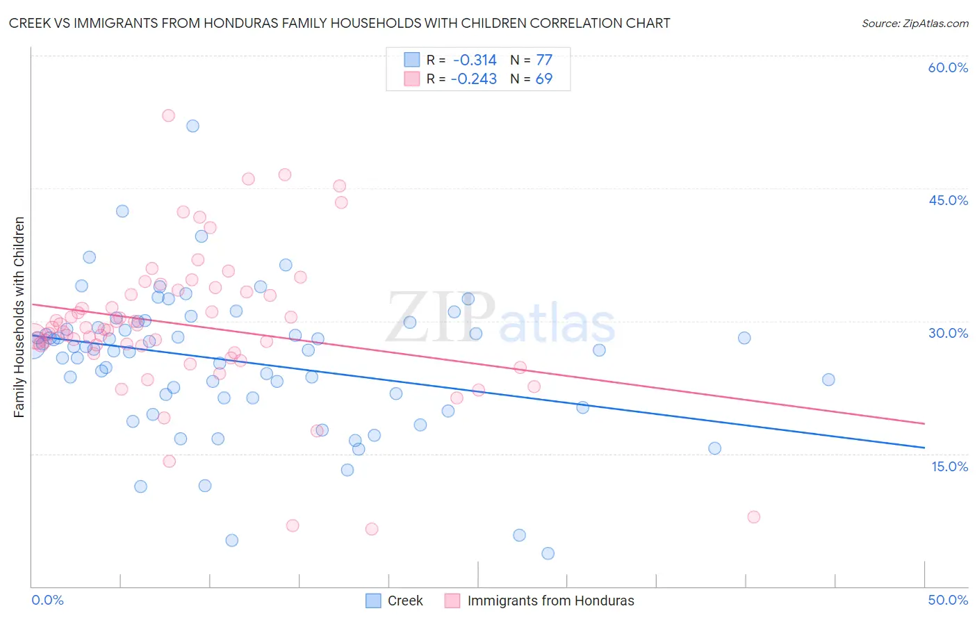 Creek vs Immigrants from Honduras Family Households with Children