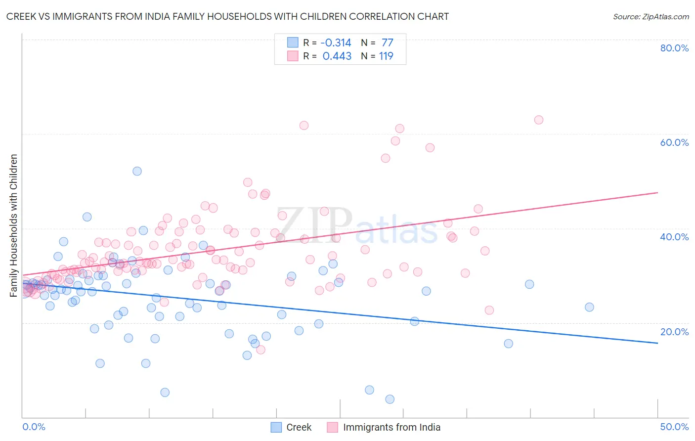Creek vs Immigrants from India Family Households with Children