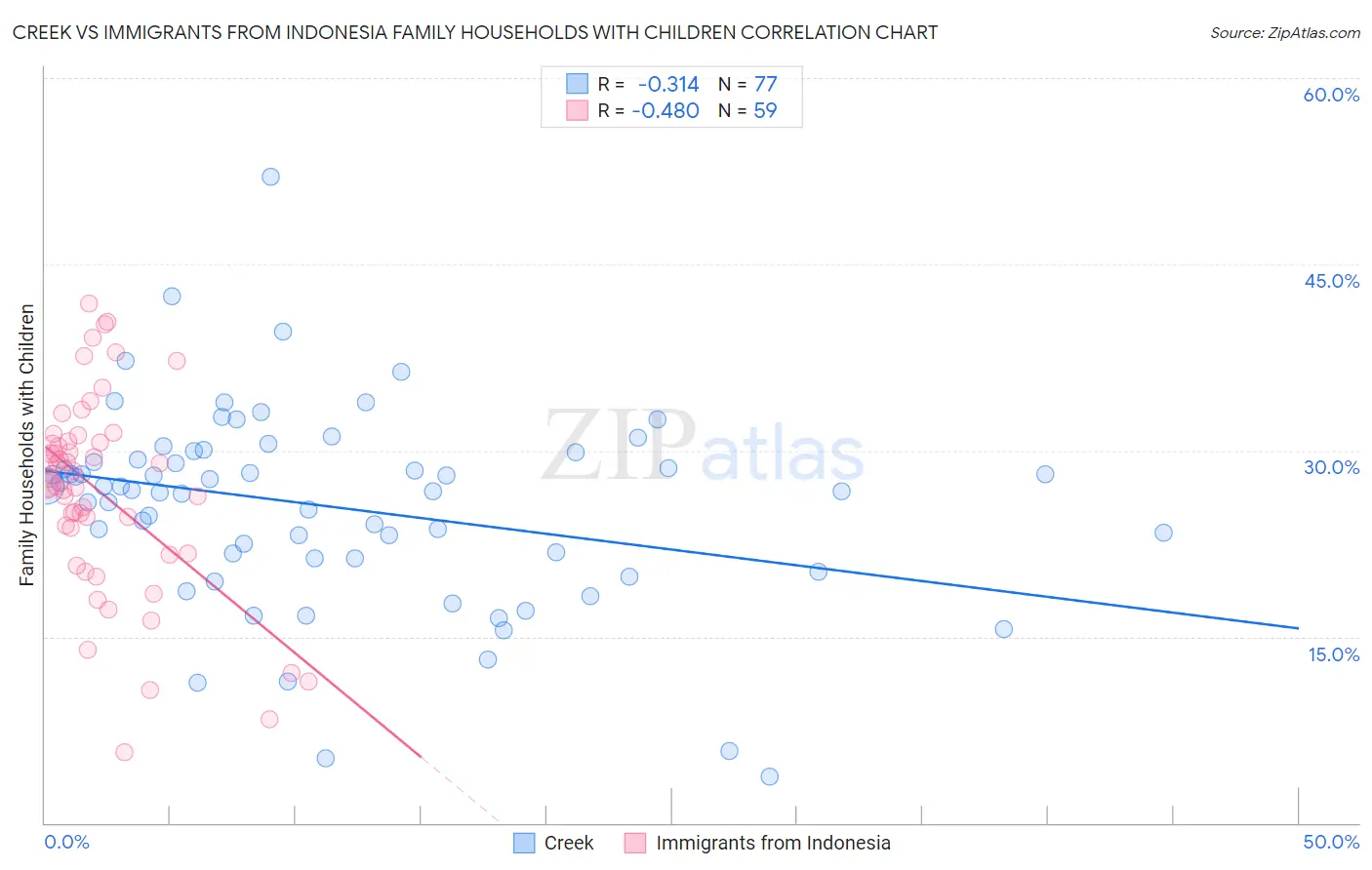 Creek vs Immigrants from Indonesia Family Households with Children