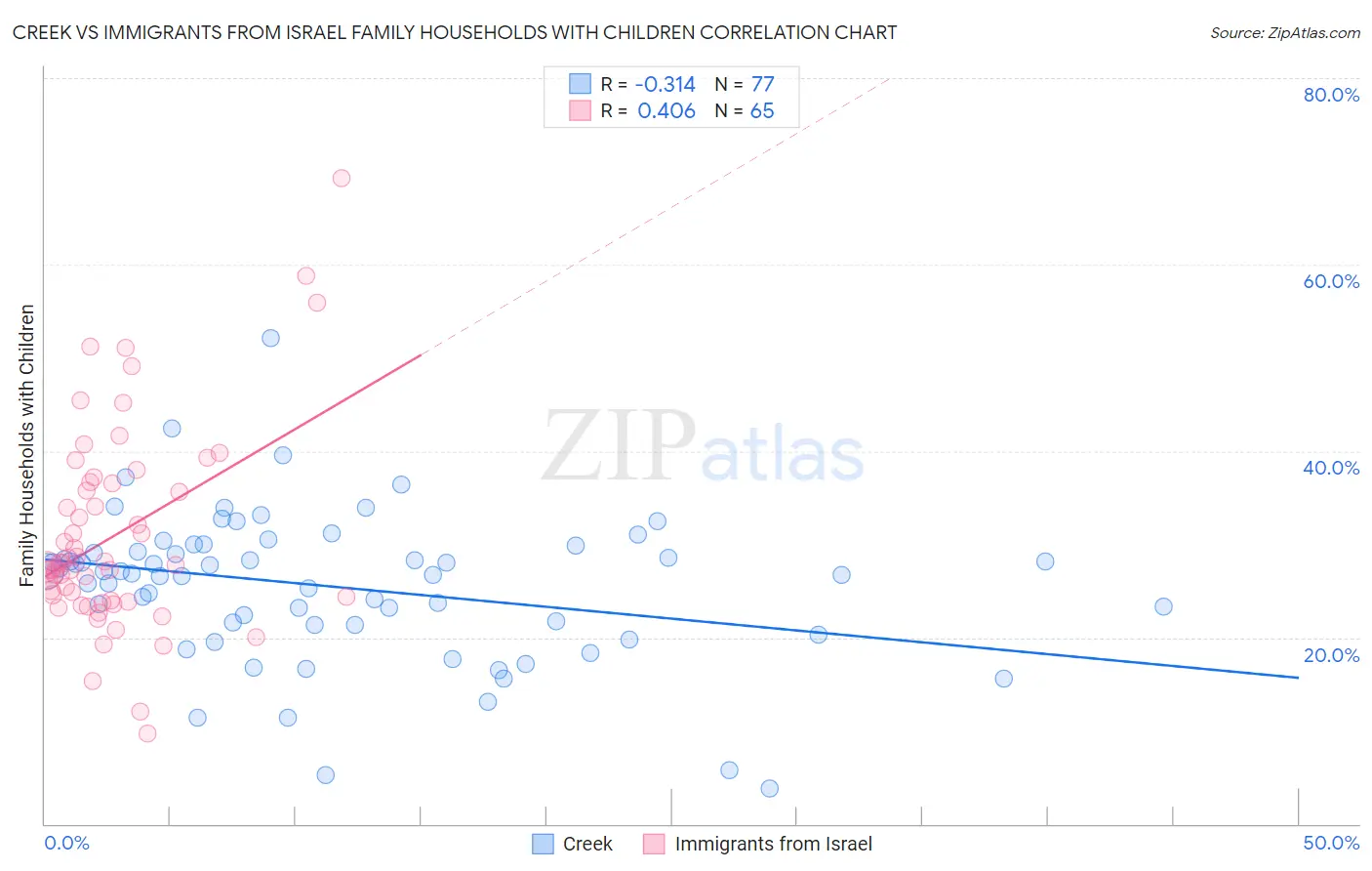 Creek vs Immigrants from Israel Family Households with Children