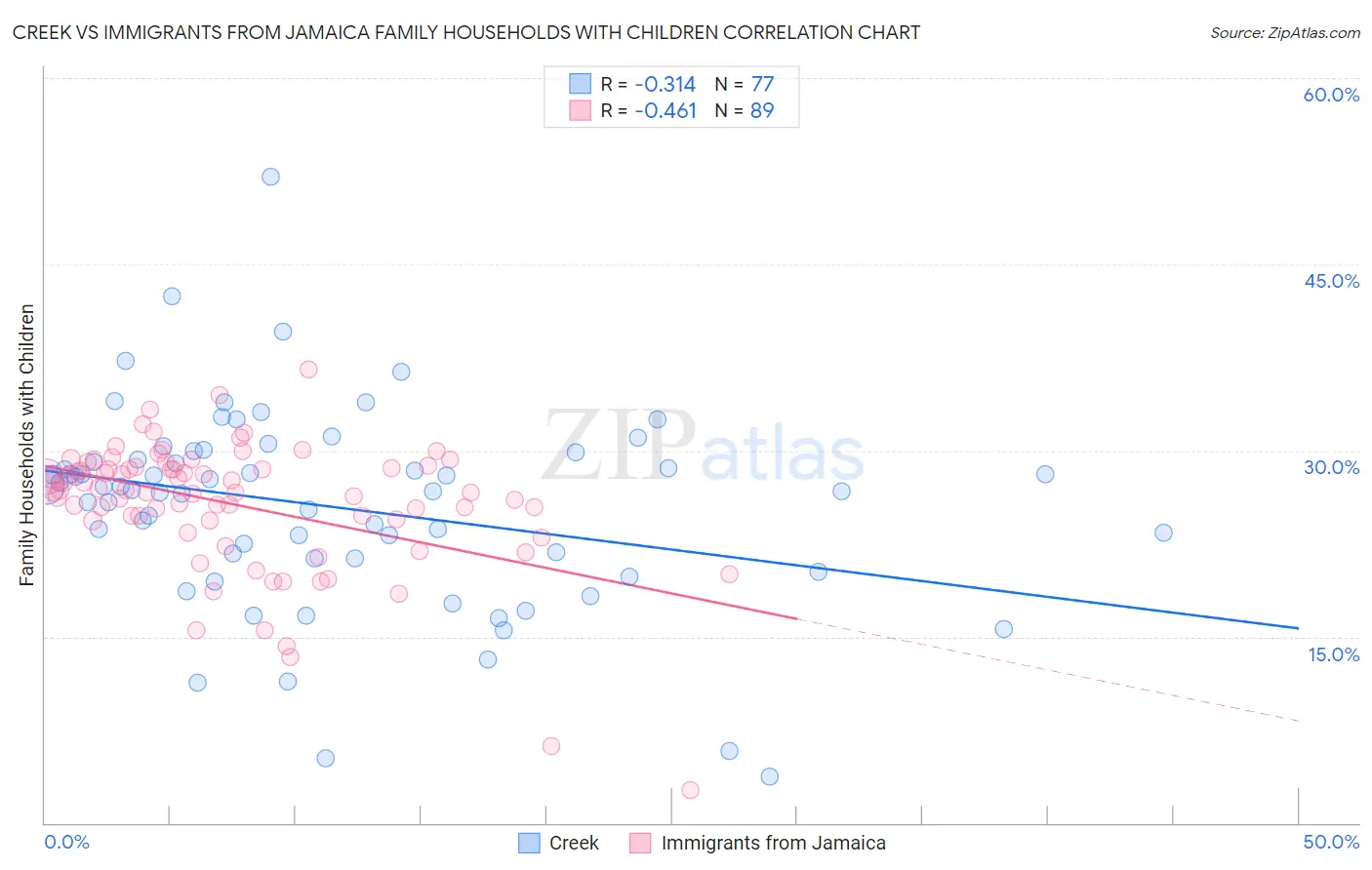 Creek vs Immigrants from Jamaica Family Households with Children