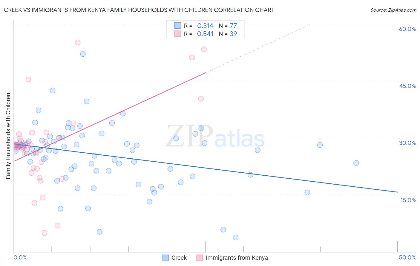Creek vs Immigrants from Kenya Family Households with Children