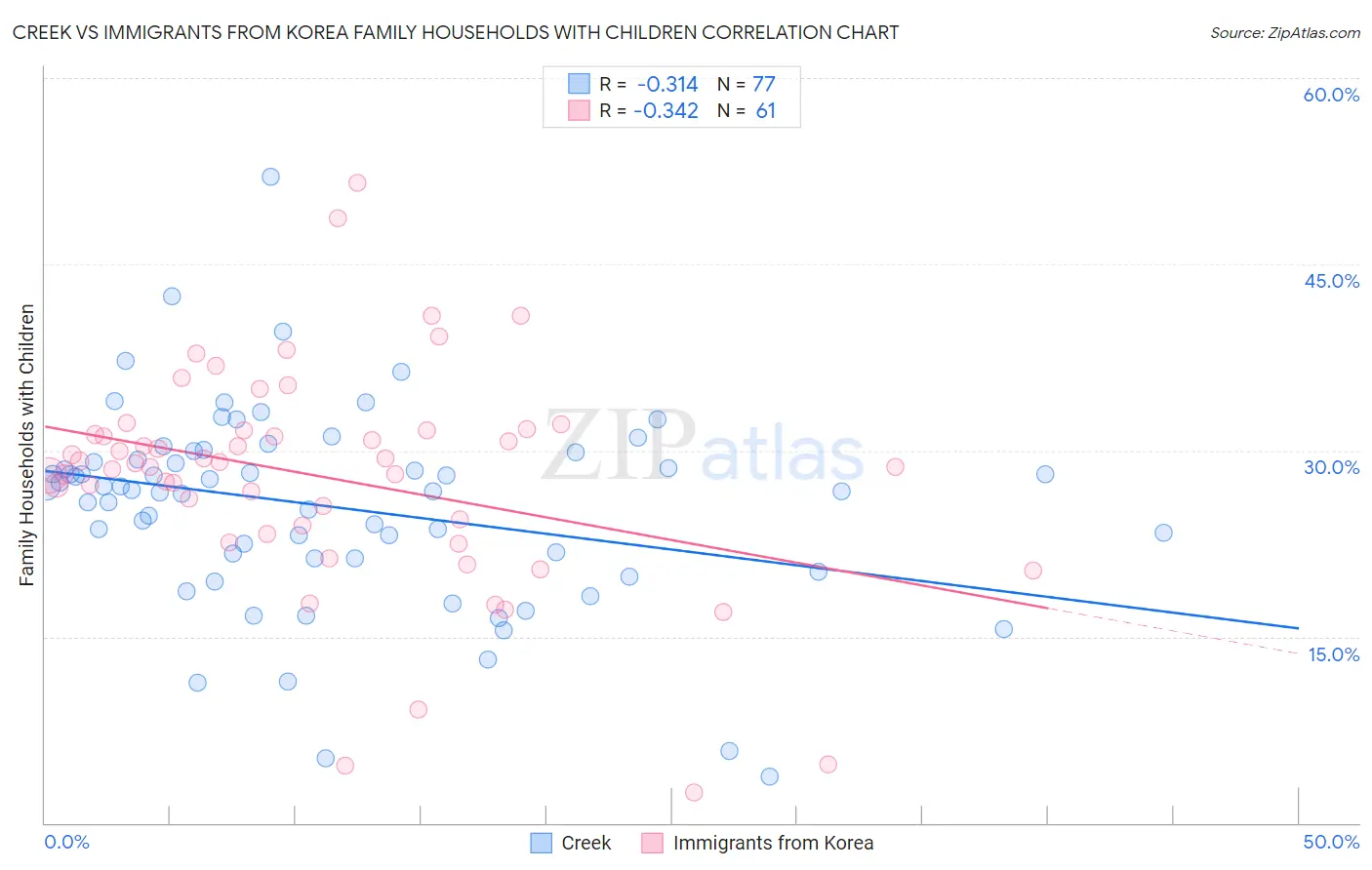 Creek vs Immigrants from Korea Family Households with Children
