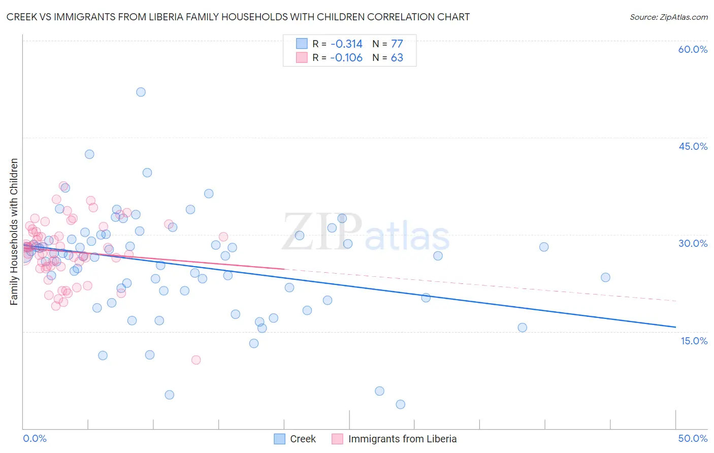 Creek vs Immigrants from Liberia Family Households with Children