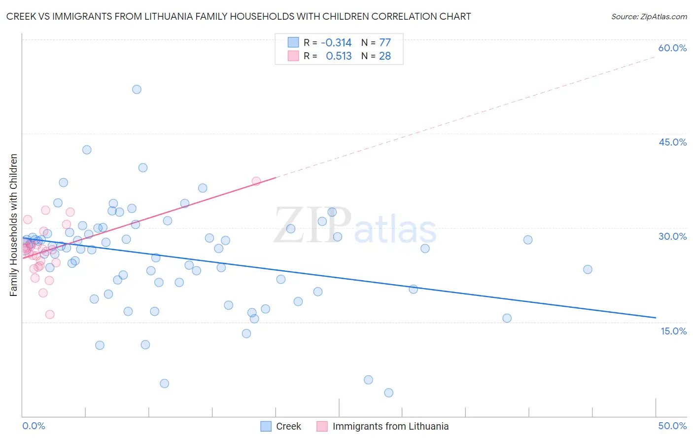 Creek vs Immigrants from Lithuania Family Households with Children