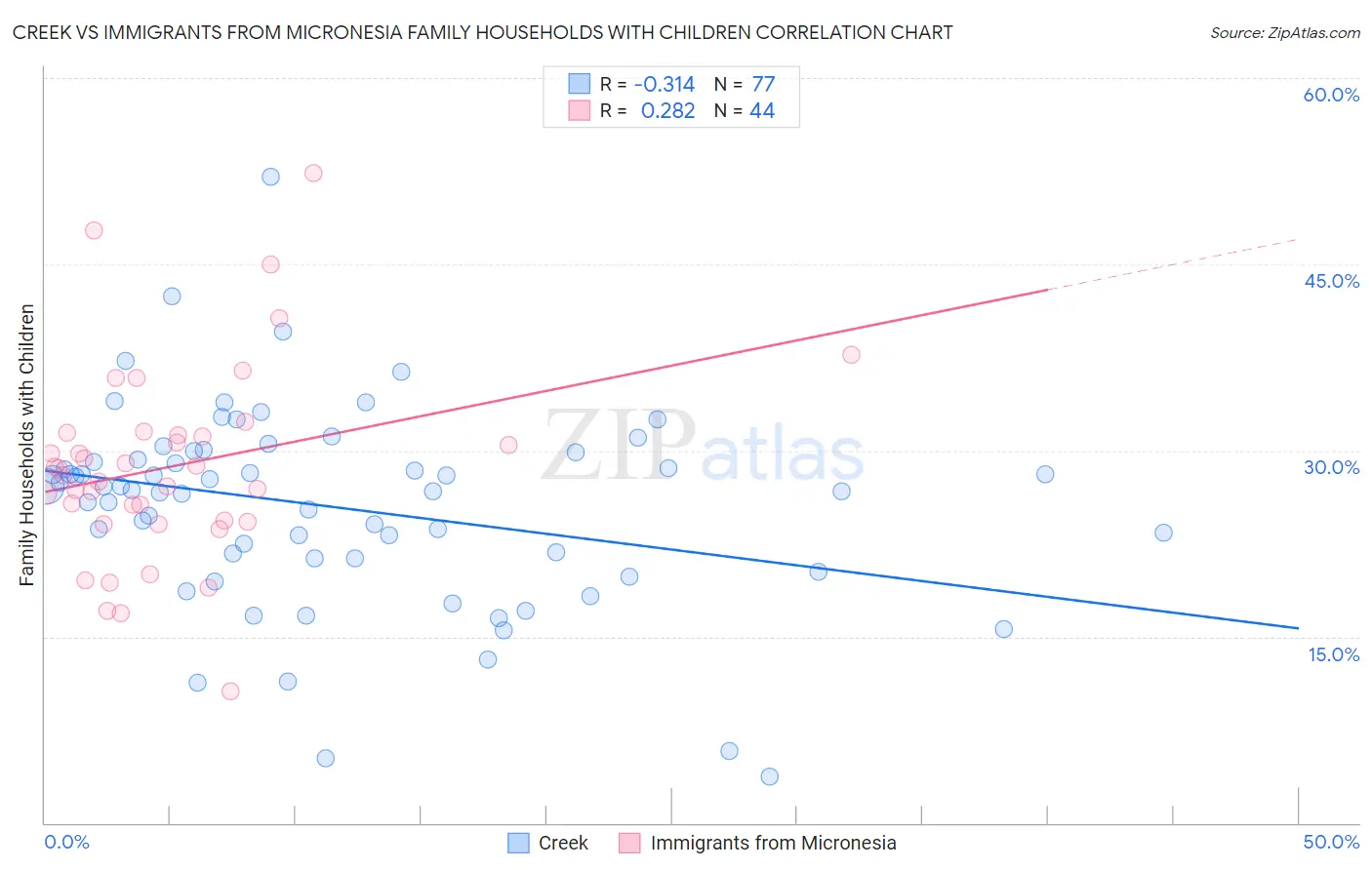 Creek vs Immigrants from Micronesia Family Households with Children